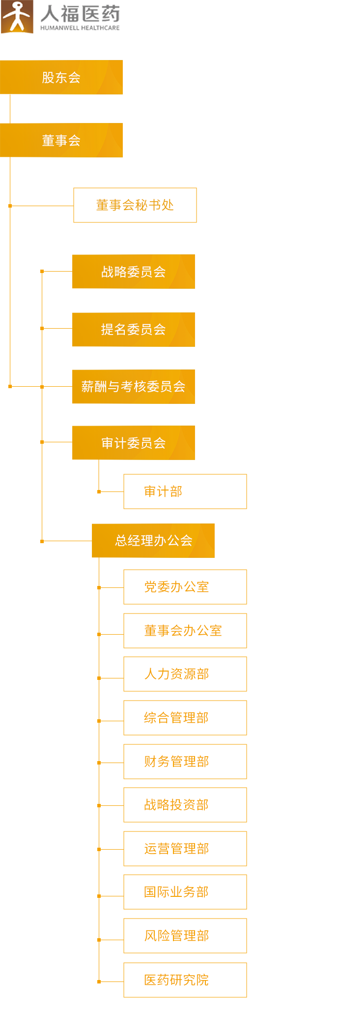 尊龙凯时医药_组织架构_移动端图片